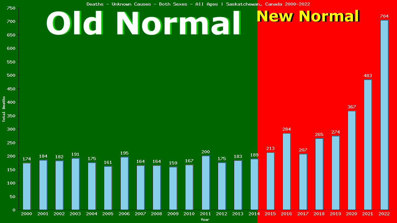 Graph showing Deaths - Unknown Causes - Both Sexes - Of All Ages | Saskatchewan, Canada